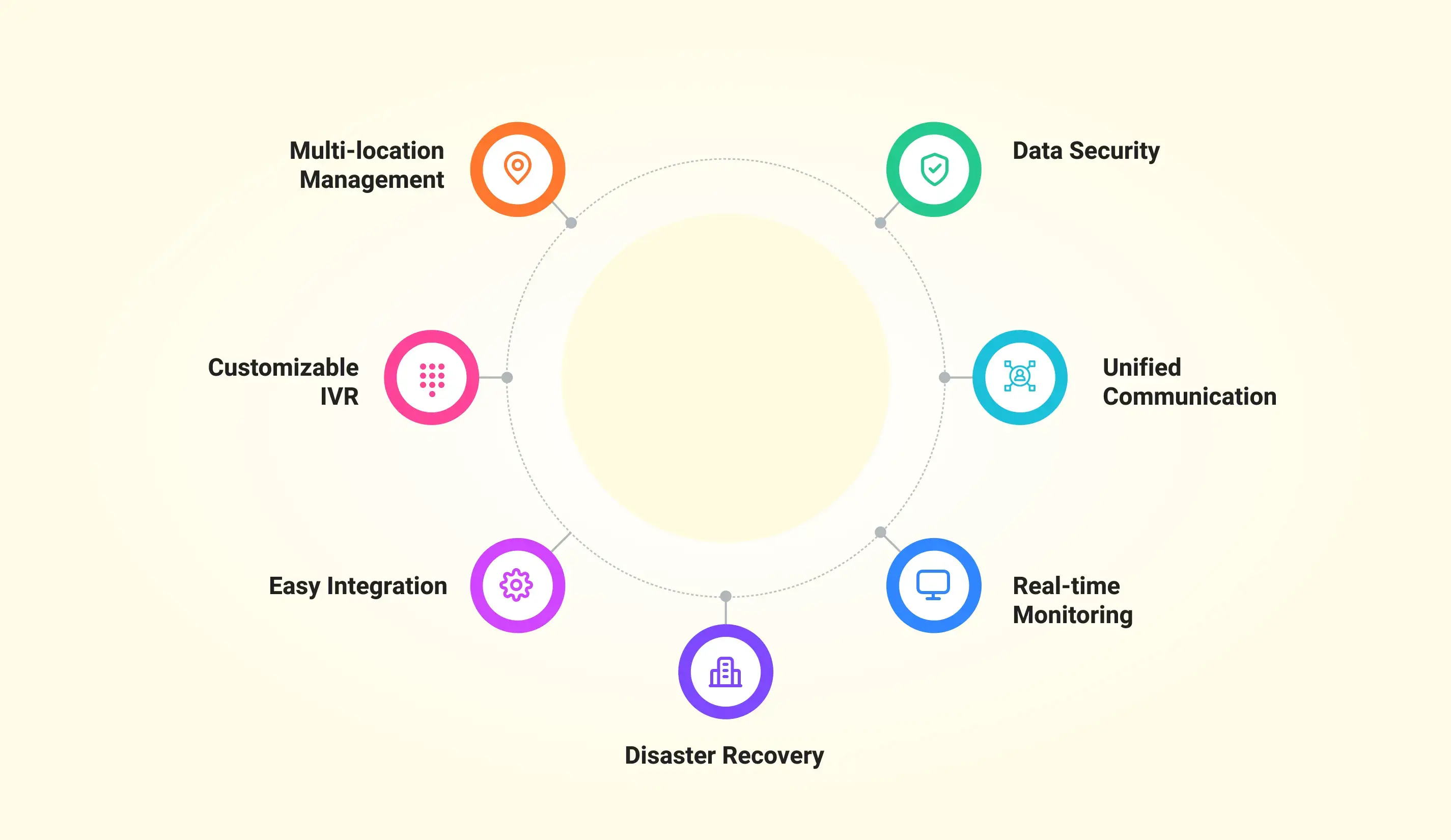 Cloud Telephony features